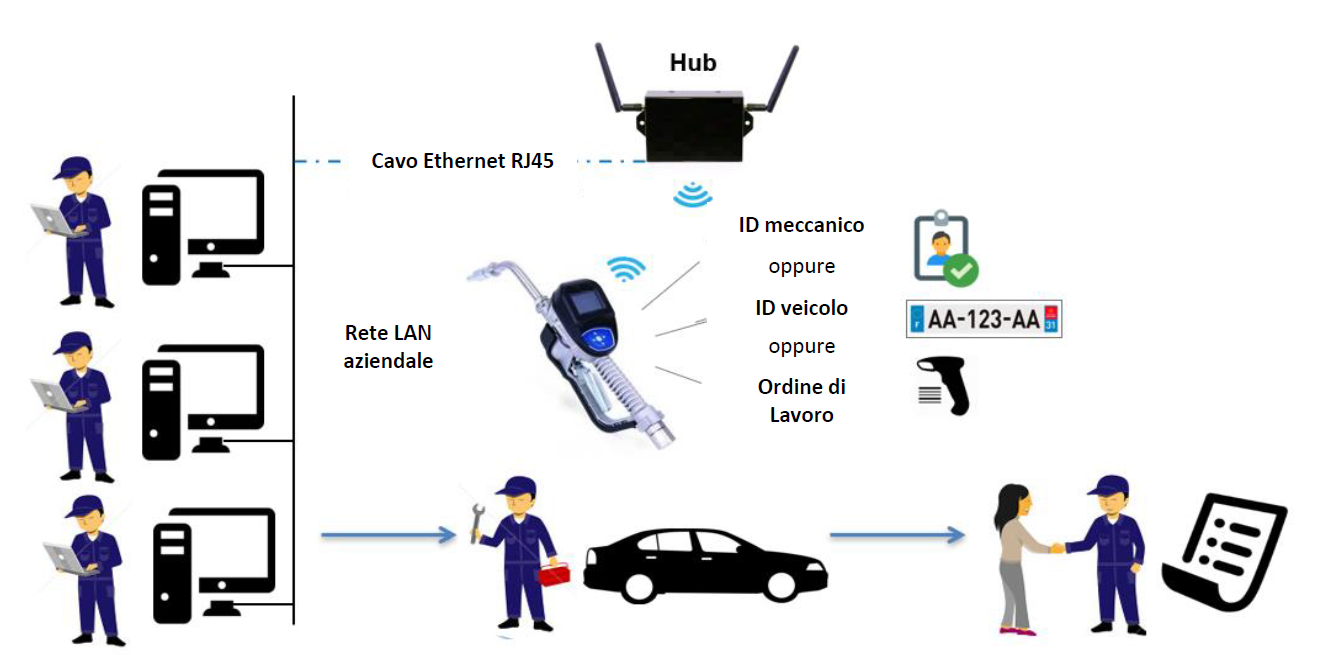 Flusso di lavoro con interfaccia DMS